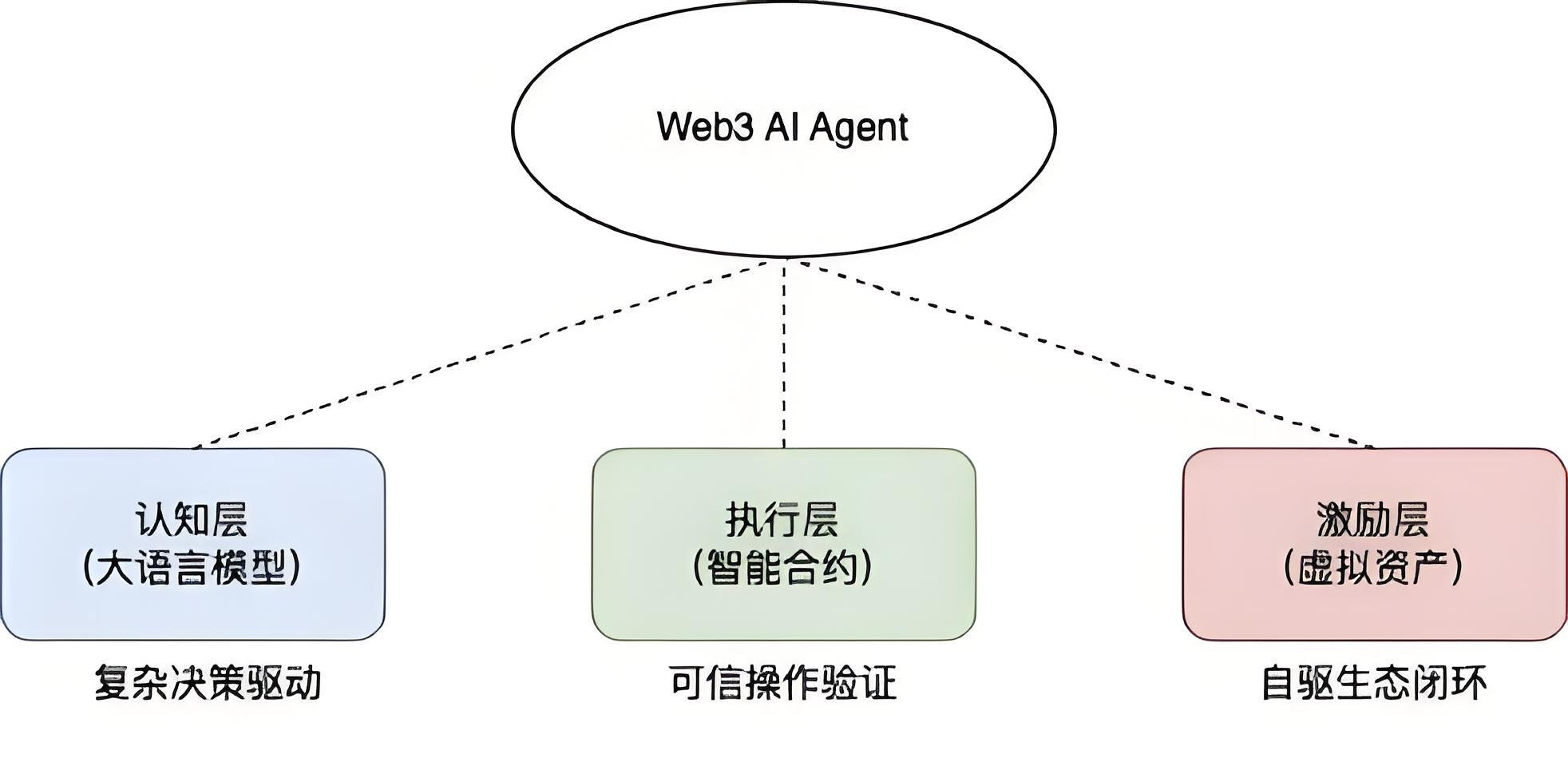 如果Manus AI能自主执行任务，Web3的世界会怎样？