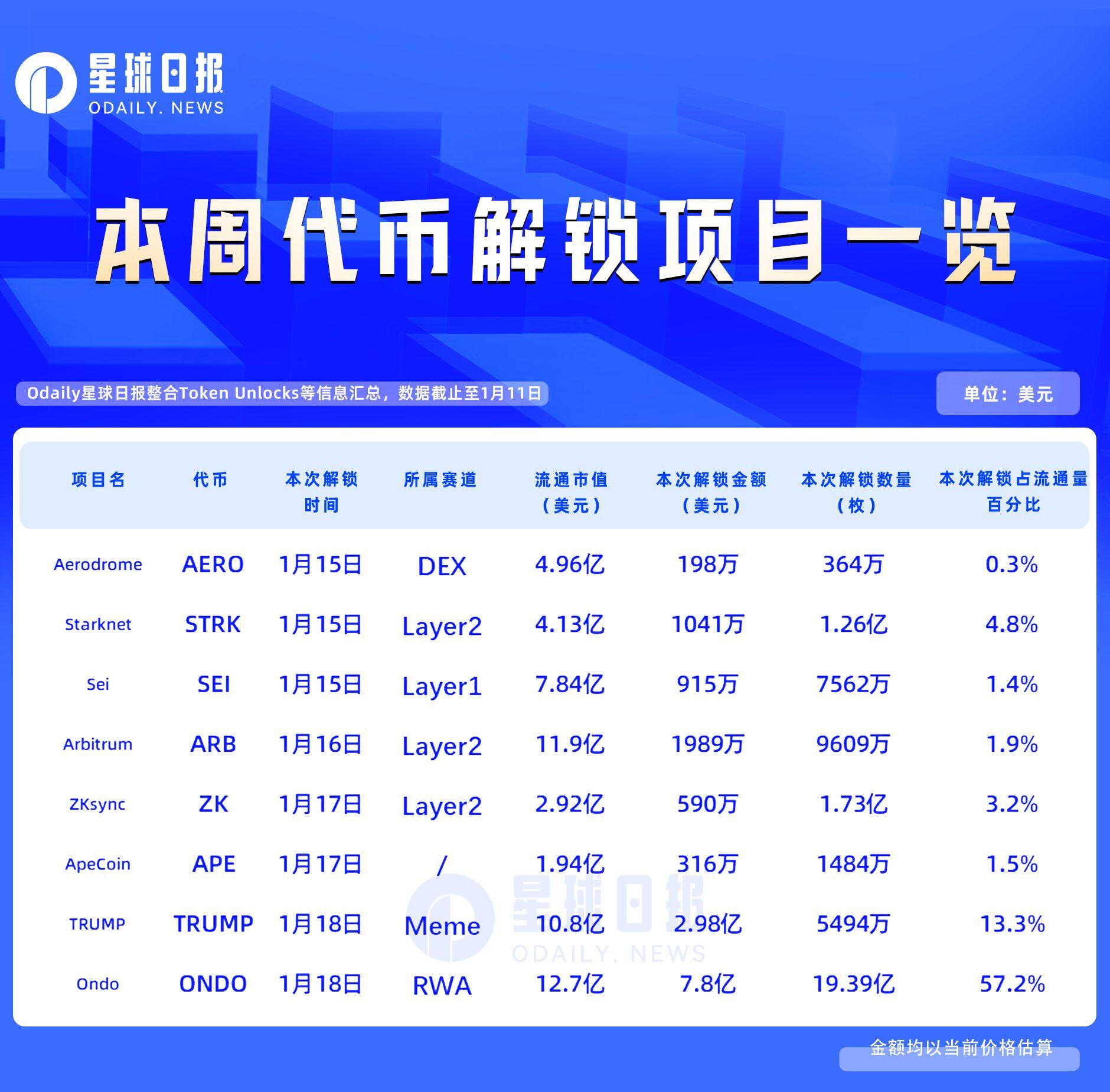 一周代币解锁:ONDO与TRUMP合力解锁价值超10亿美元代币