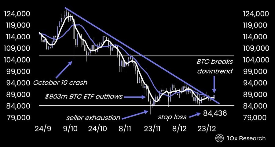 10x research bitcoin