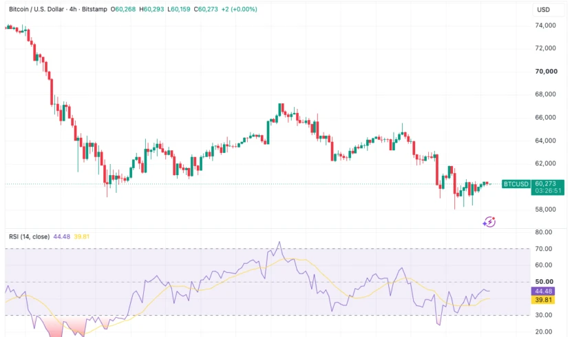 Bitcoin Faces New Test After Dropping Toward a Crucial Trendline