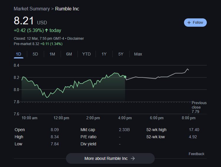 Rumble, Bitdeer, Metaplanet Increase BTC Holdings Amid Market Uncertainty