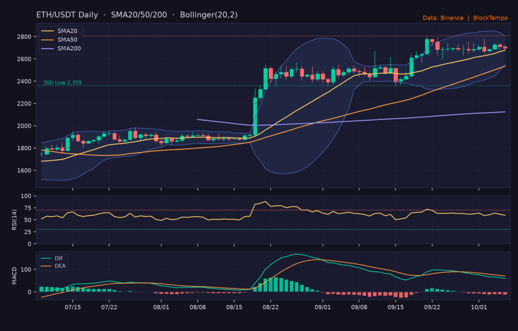 ETH/USDT 日線技術分析（SMA/布林/RSI/MACD）｜Binance