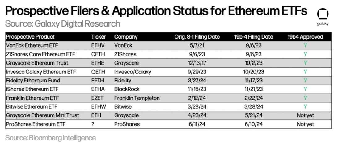 Galaxy：以比特币为鉴，探究以太坊ETF的市场规模