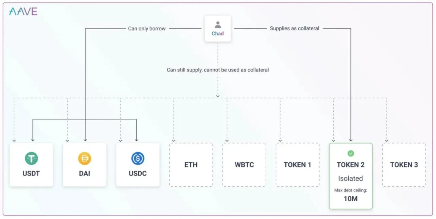 E2M Research：Aave为首的去中心化借贷是个好商业模式么？