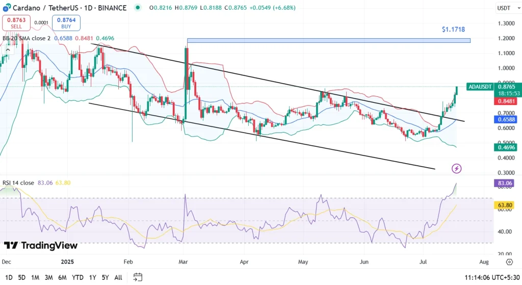 Cardano Price Analysis 1D Chart