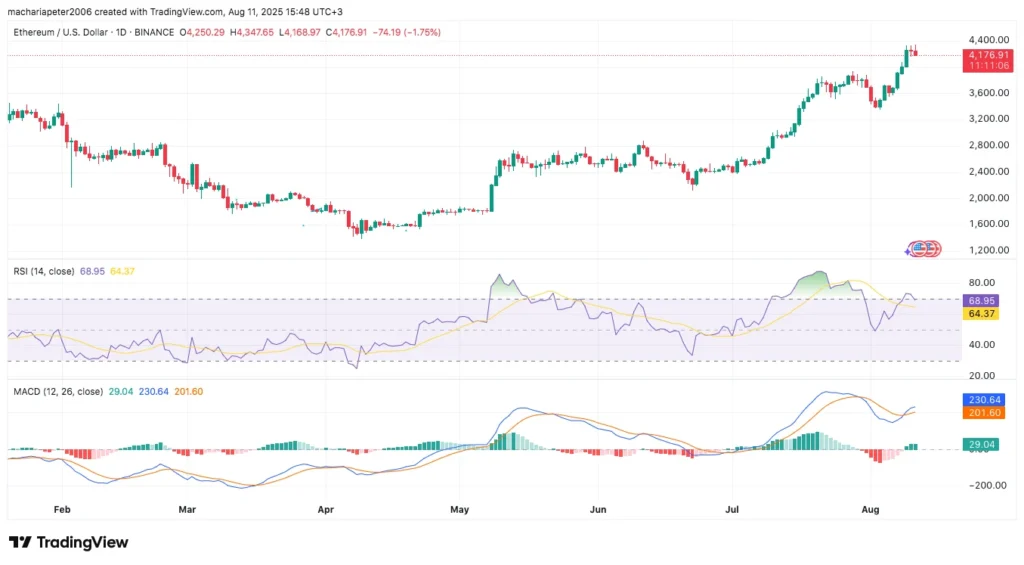 ETH/USD Technical Price Chart