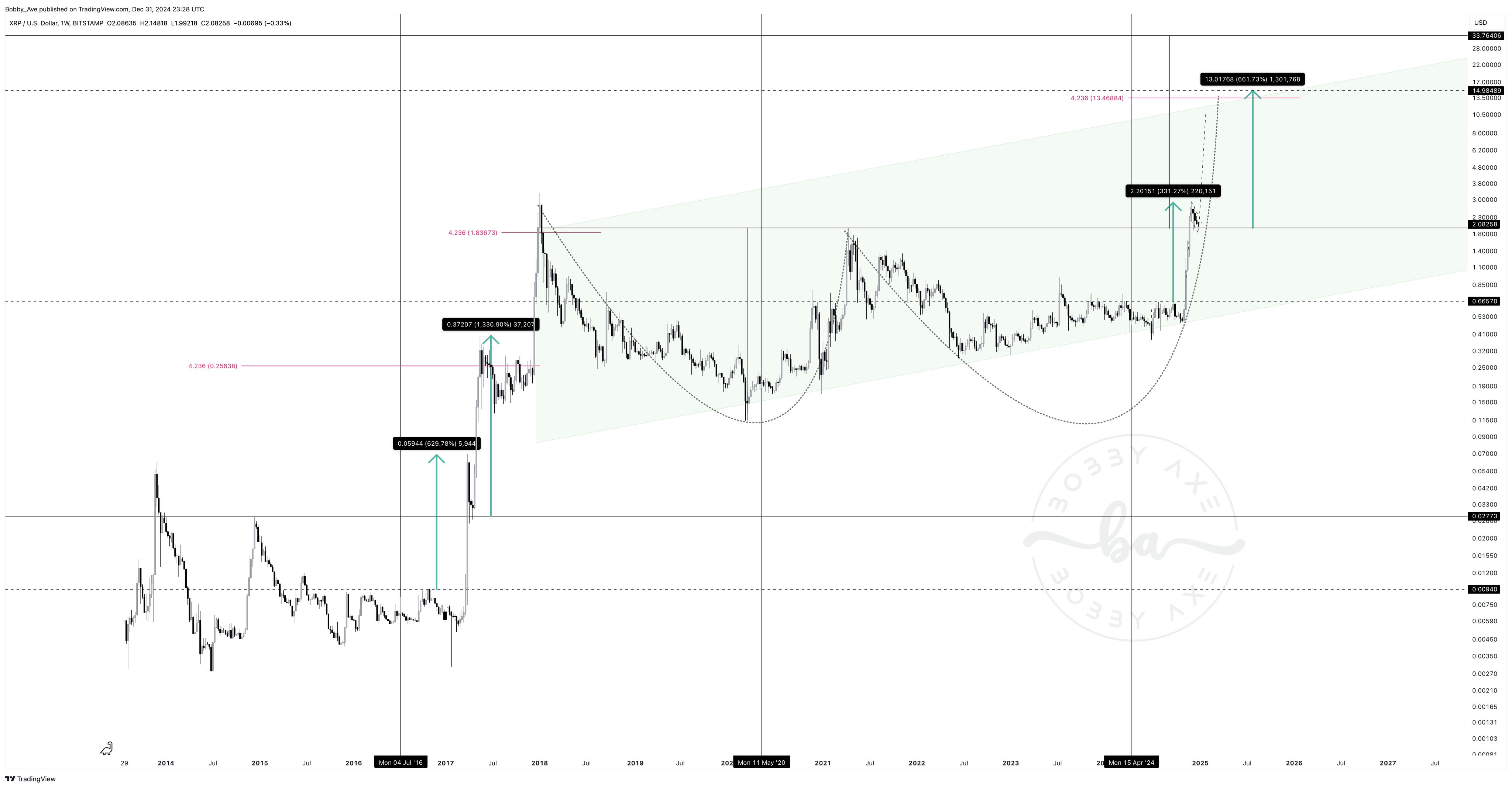 XRP Forecast: $15 Possible if It Replicates 50% of 2017 Rally