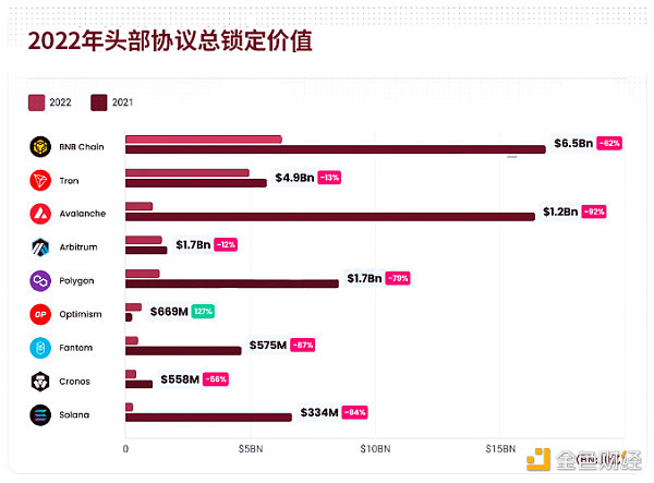 BTS 2022年全球Web3行业报告和趋势