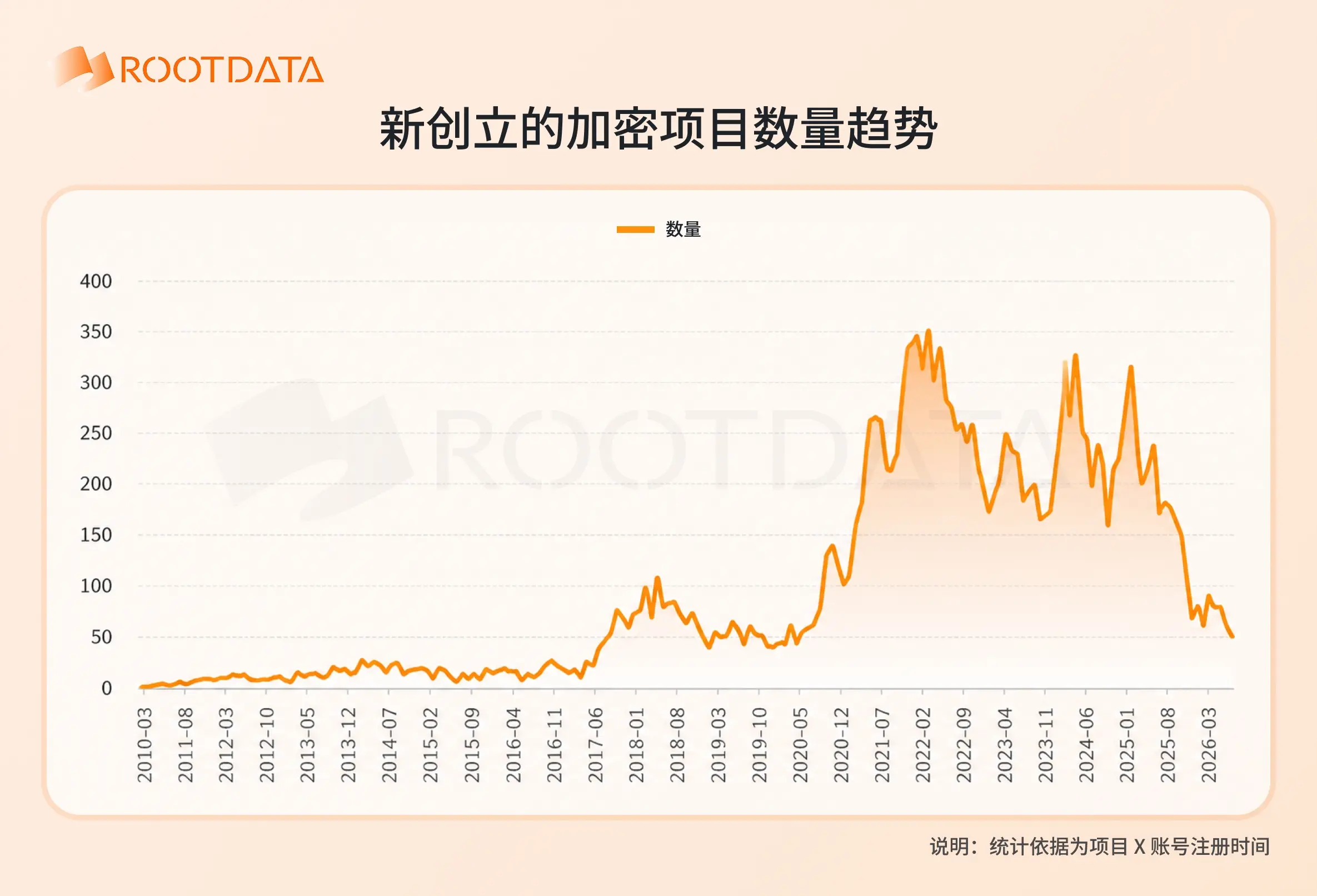 RootData：我们是否已到熊市底部？六张图读懂加密行业周期
