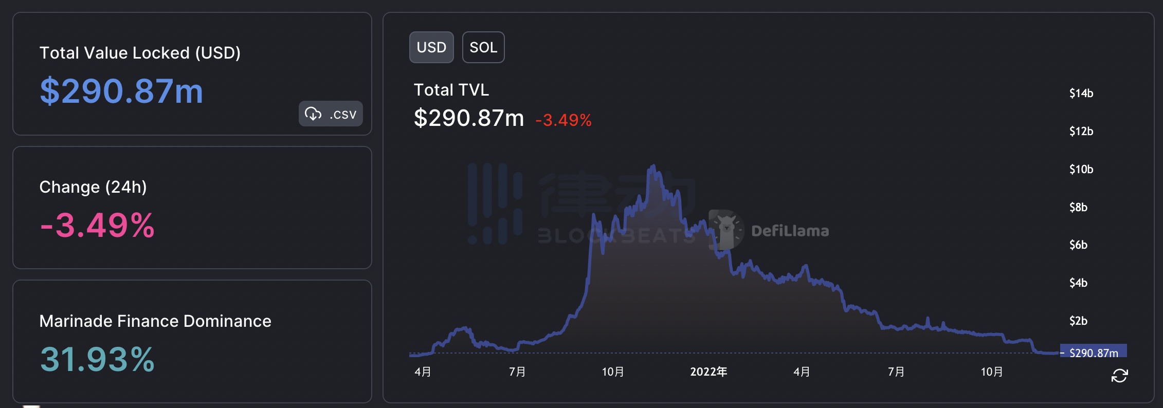 Solana的惊魂30天： 失去VC的「VC链」将何去何从？