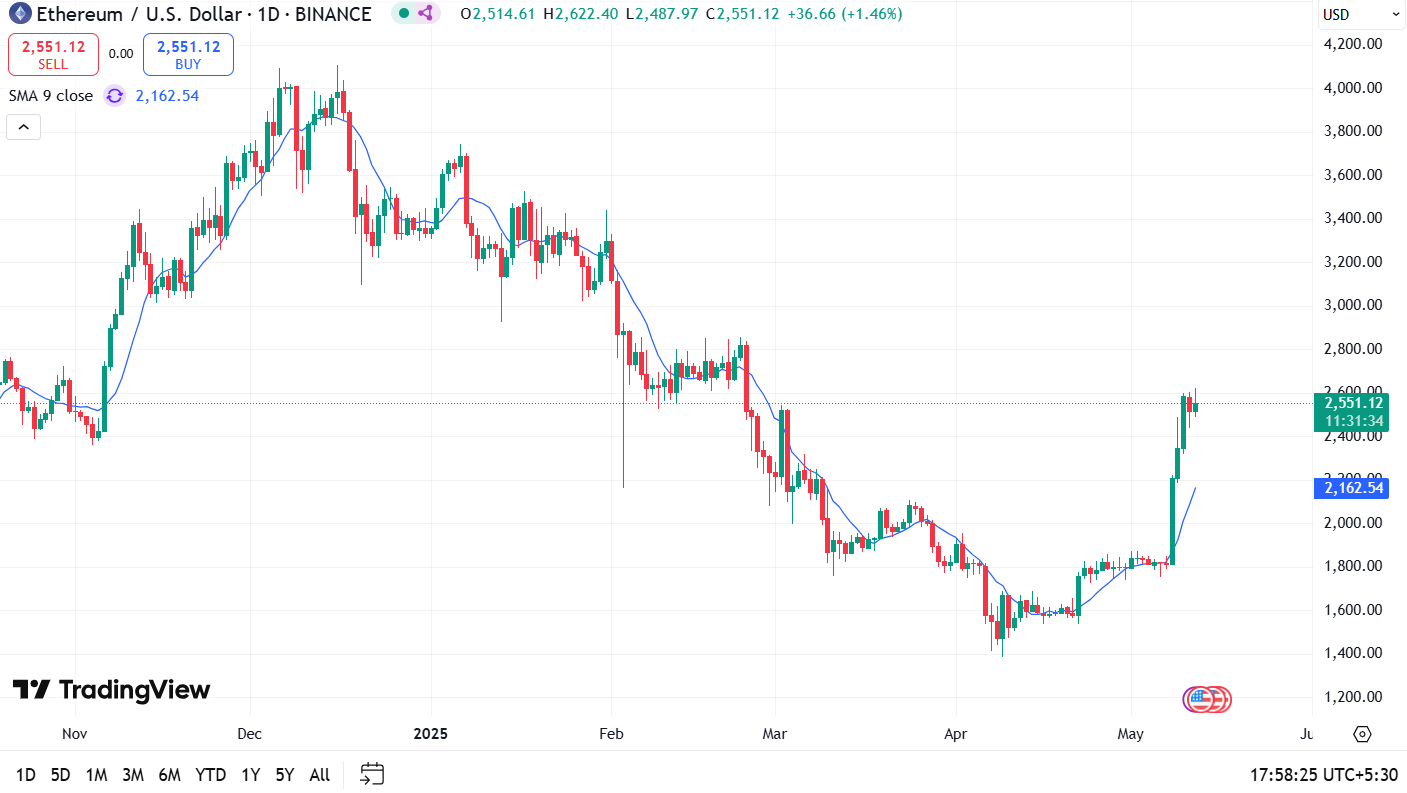 Ethereum (ETH) Price Prediction: