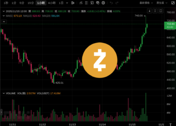 Zcash(ZEC) 逆勢大漲 40% 突破 700 美元，隱私幣板塊普漲