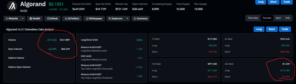 ALGO Price Jumps 30% Intraday, But Is It Just Noise? 
