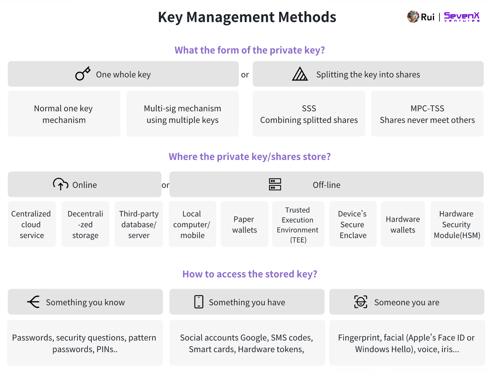 SevenX Ventures: WebAuthn 与 Passkey 如何拯救糟糕的加密体验？