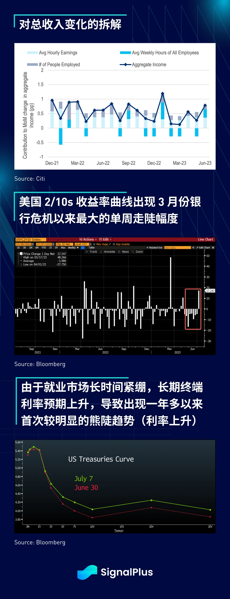 SignalPlus宏观研报(20230710)：股市回调预期增大，加密市场继续向好