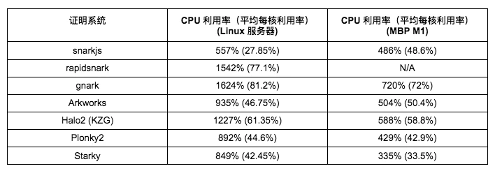 详解Celer「万神殿Pantheon」：零知识证明开发框架评测平台