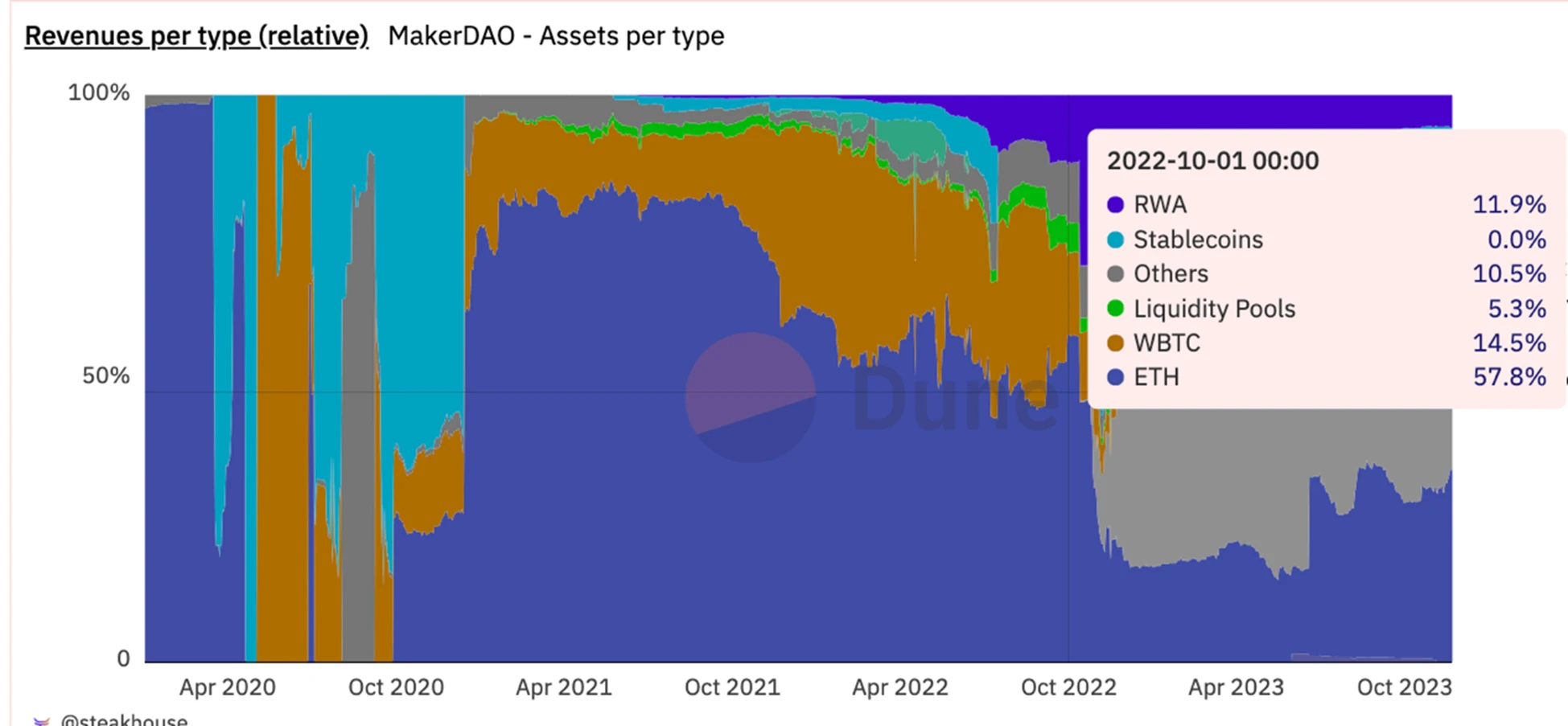 MakerDAO估值解密：借贷+RWA，跨越牛熊的策略布局