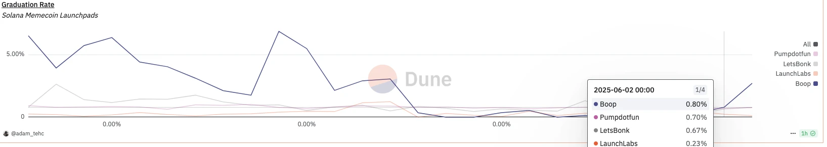 估值50亿美元，VC、散户同价接盘？Meme发动机pump.fun发币自救