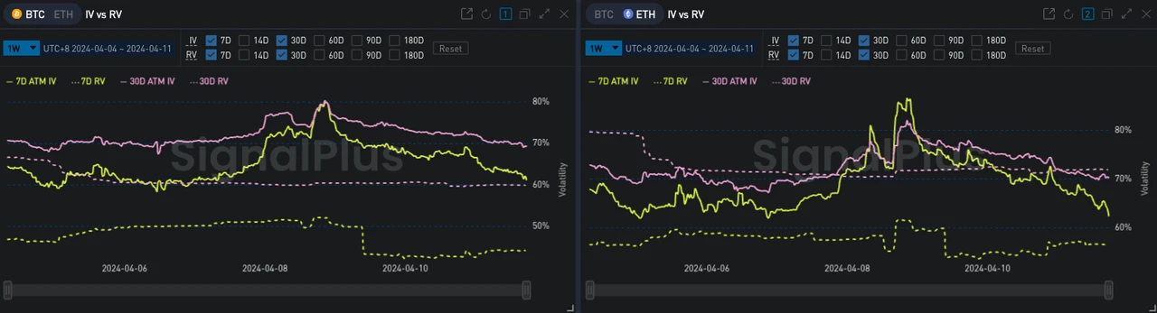 SignalPlus波动率专栏(20240411)：ETH四月底看涨期权被大量抛售，IV持续下滑