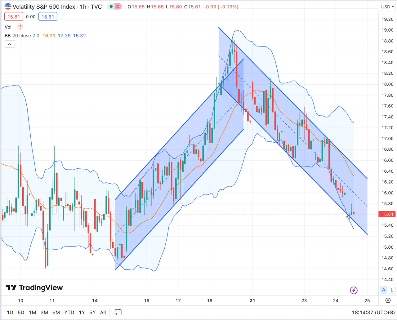 SignalPlus波动率专栏(20230824)：BTC与S&P 500价格相关性显著提高