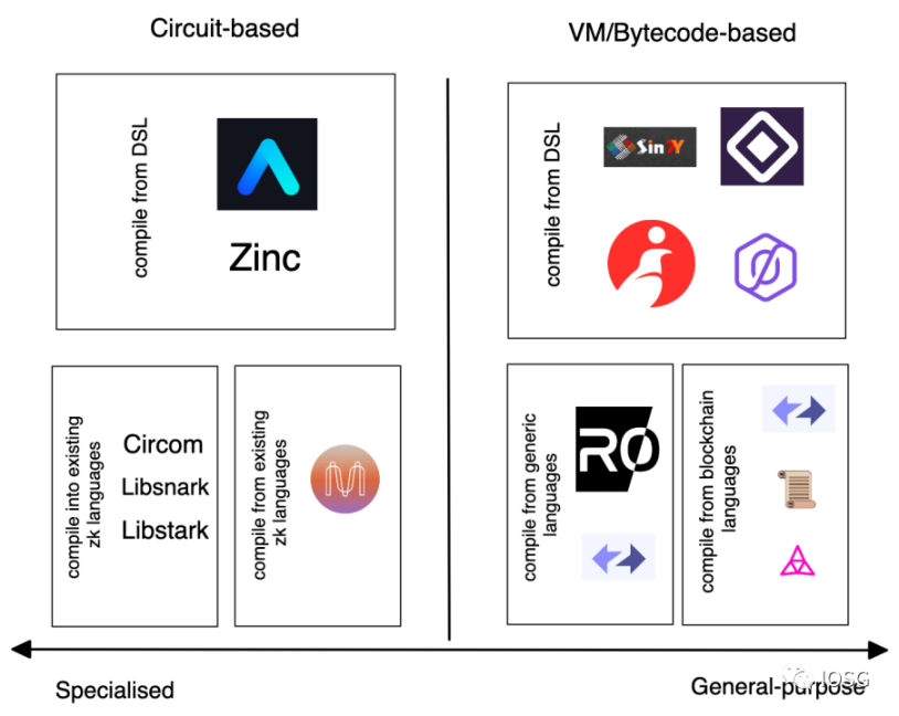 IOSG：多维度分析zkVM与zkEVM的派系之争