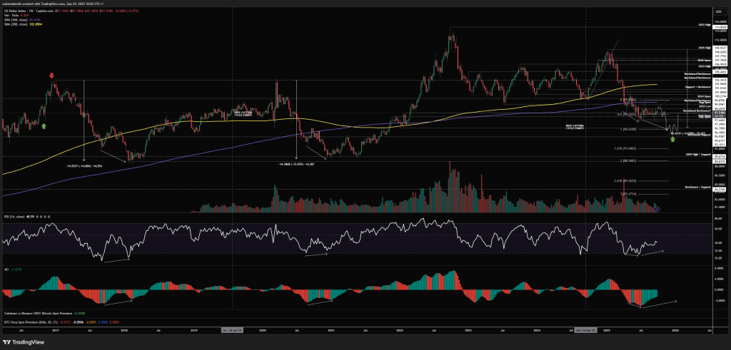 DXY analysis