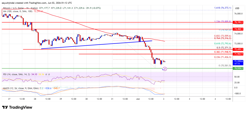 Bitcoin Price Cracks Lower, Opening The Door To More Pain