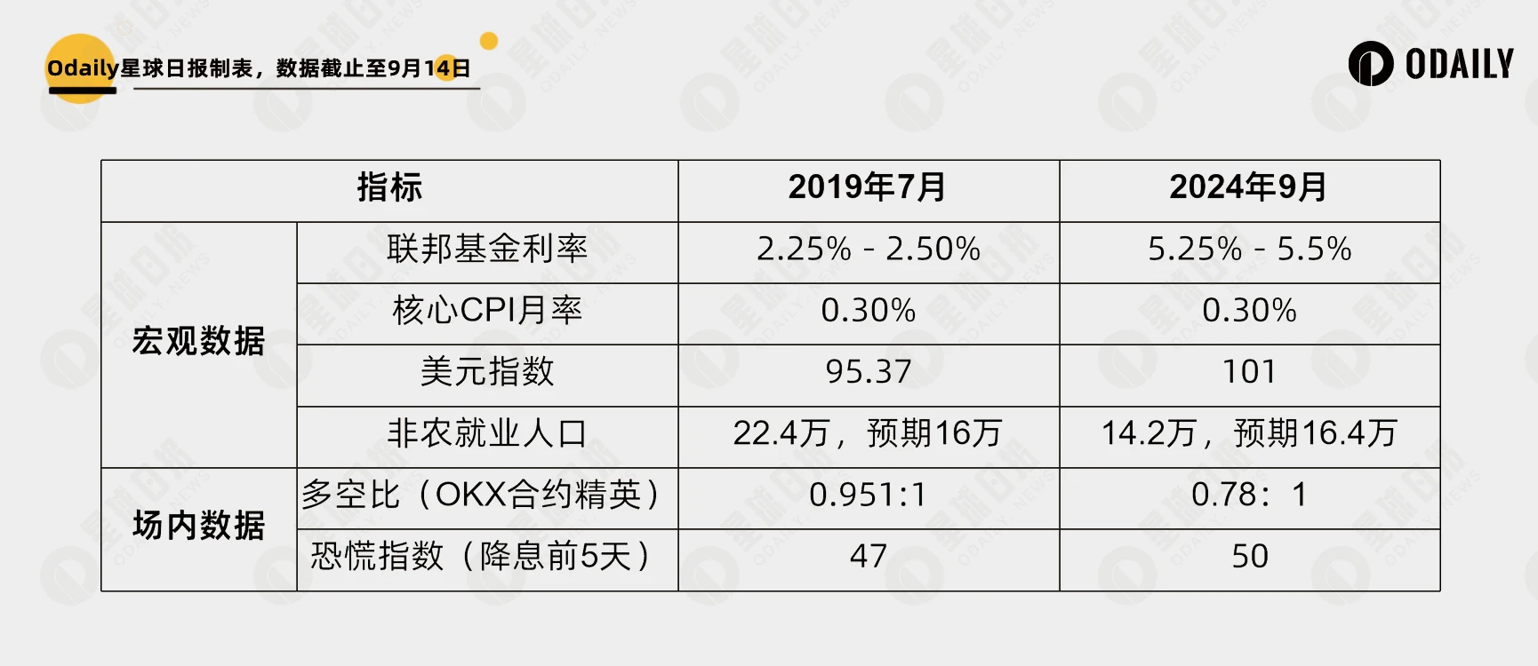 回顾2019年降息周期，比特币重返6万美元是牛市开启？