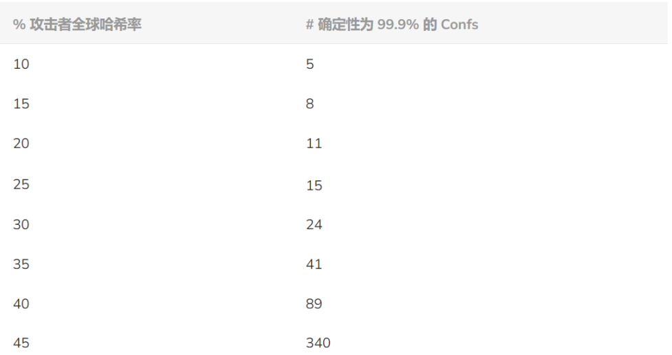 重新量化比特币双花风险：6 次交易确认一定安全吗？