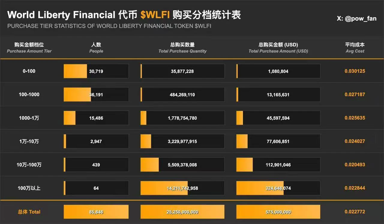 WLFI解锁倒计时：特朗普15.75%巨鲸持仓，市场能否承受“总统抛压”？