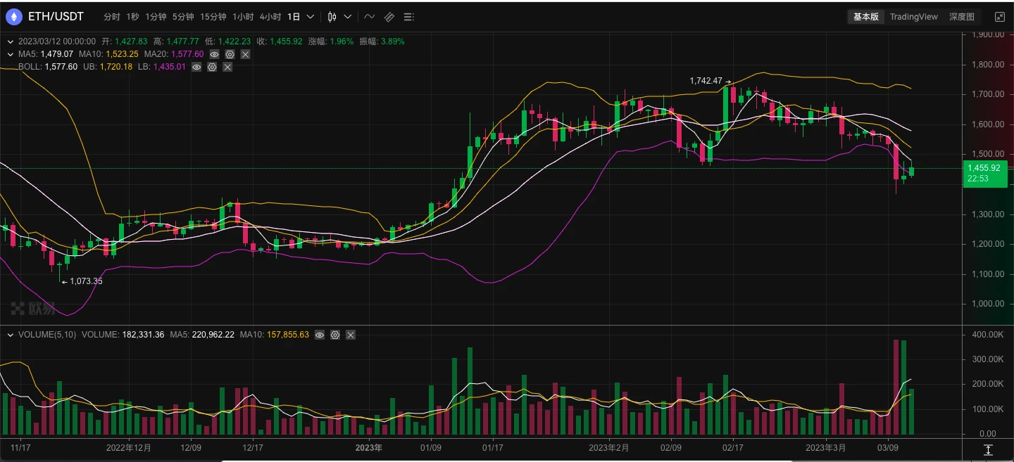 ETH周报 | Goerli测试网计划于3月15日激活Shapella升级；2月份CME以太坊期权交易量创历史新高（3.6-3.12）