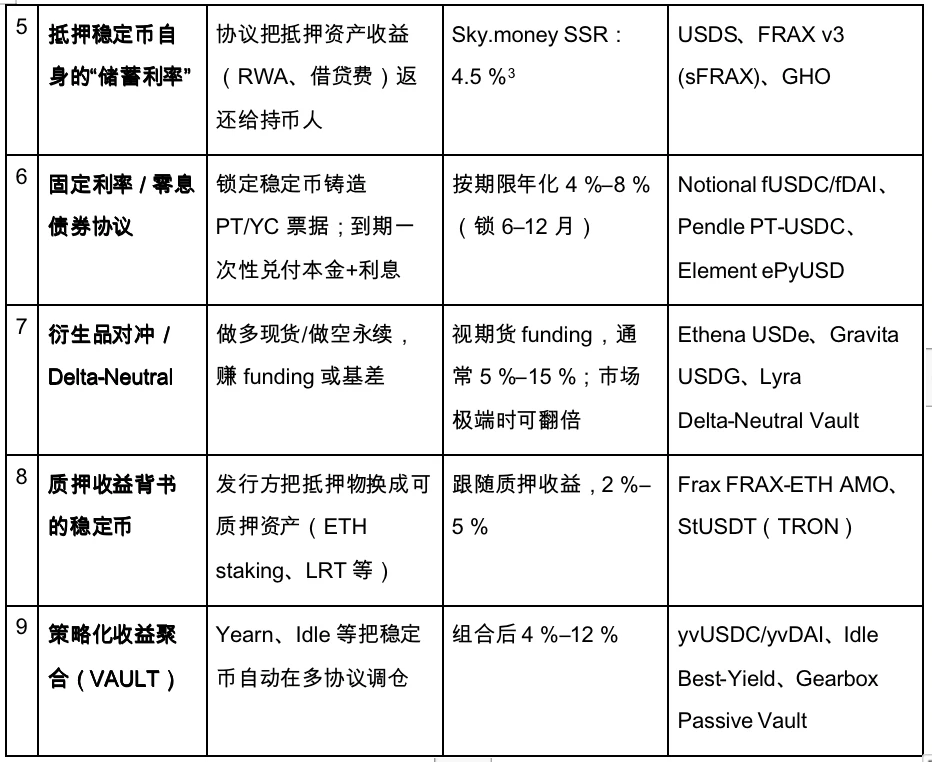 Gate Ventures研究洞察：基于策略的合成稳定币，用利率搭建的金融乐高