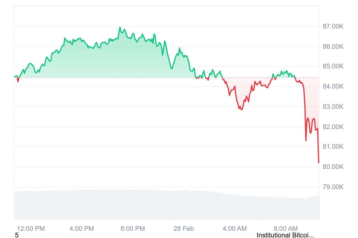 Bitcoin Dips Below $80,000 Amid Global Economic Jitters