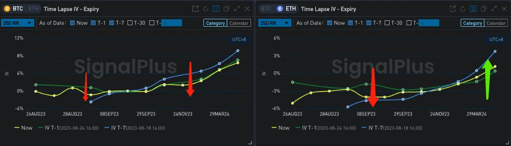 SignalPlus波动率专栏(20230825)：美利率接近峰值，BTC近期重获买入