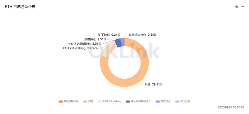 以太坊数据分析：上海升级将成为质押赛道开启的重头戏