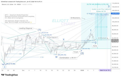 Bitcoin Absorbs The Flush: Quantum Structure Signals Wave (3) Toward $104,000