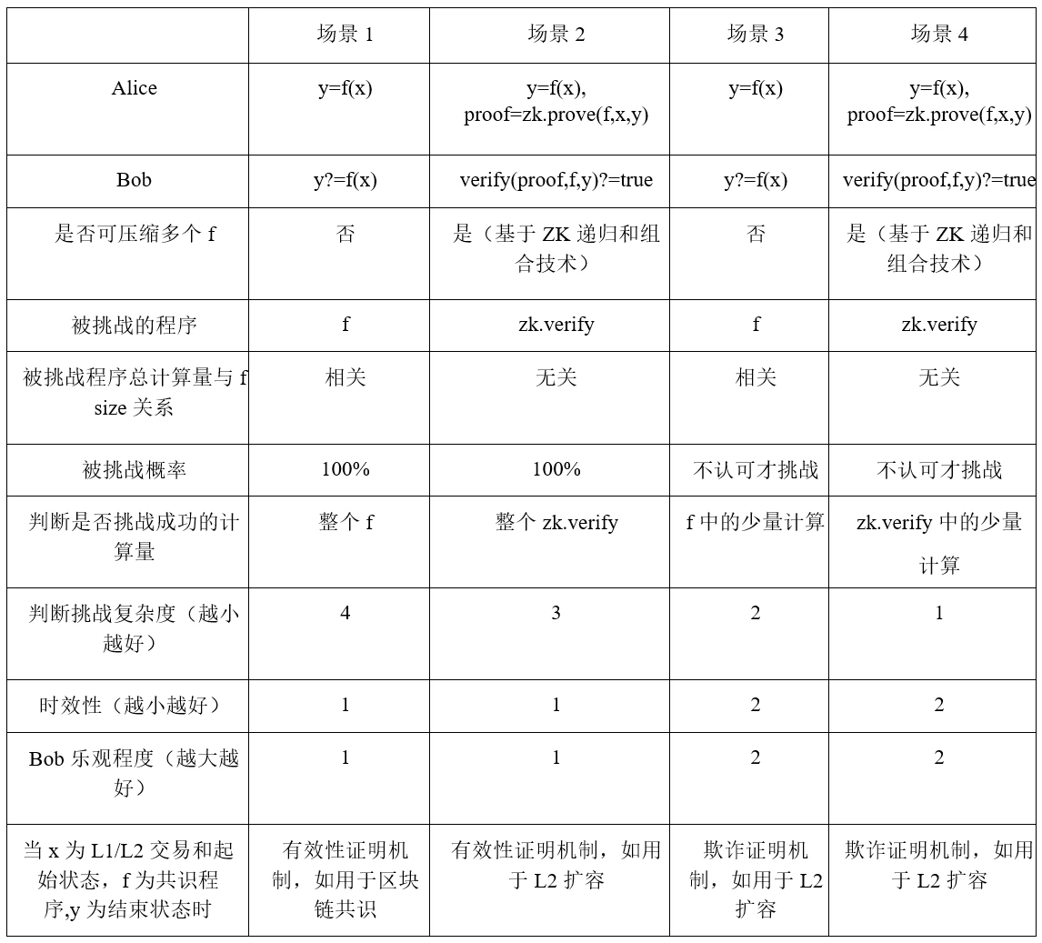 解析比特币Layer2扩容技术：有效性证明与欺诈证明