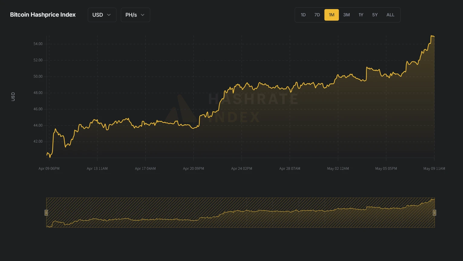 HashWhale BTC矿业周报 | BTC突破10万美元大关，算力价值同步上行（5.03-5.09）