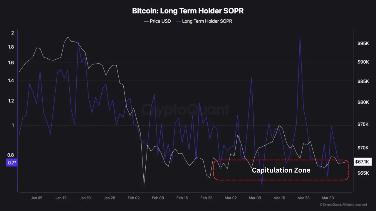 Bitcoin LTH SOPR Indicates Concerning Capitulation Levels — What Does This Mean For Price?