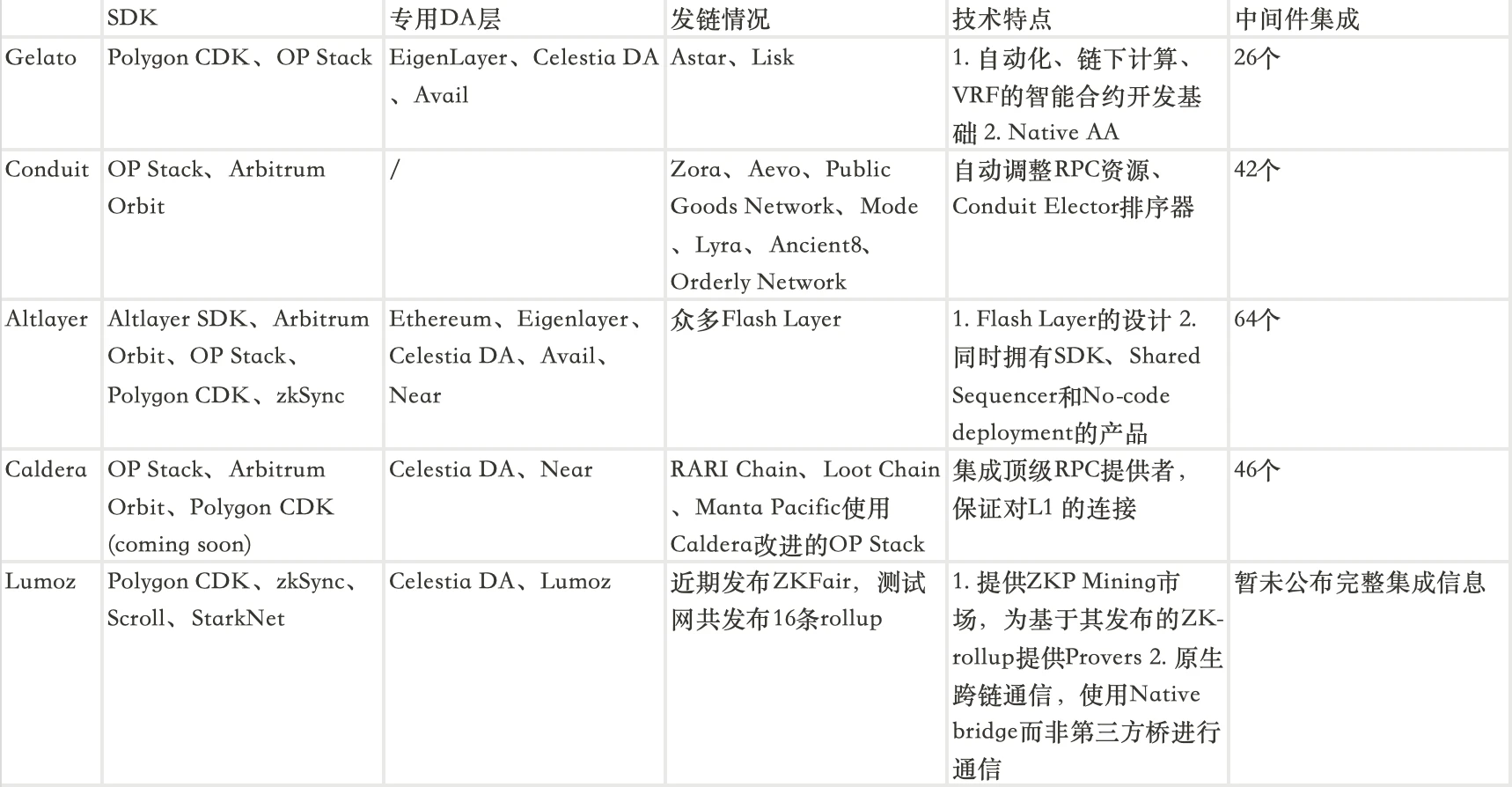 Metrics Ventures研报：进军RaaS赛道，Gelato会迎来新的爆发吗？