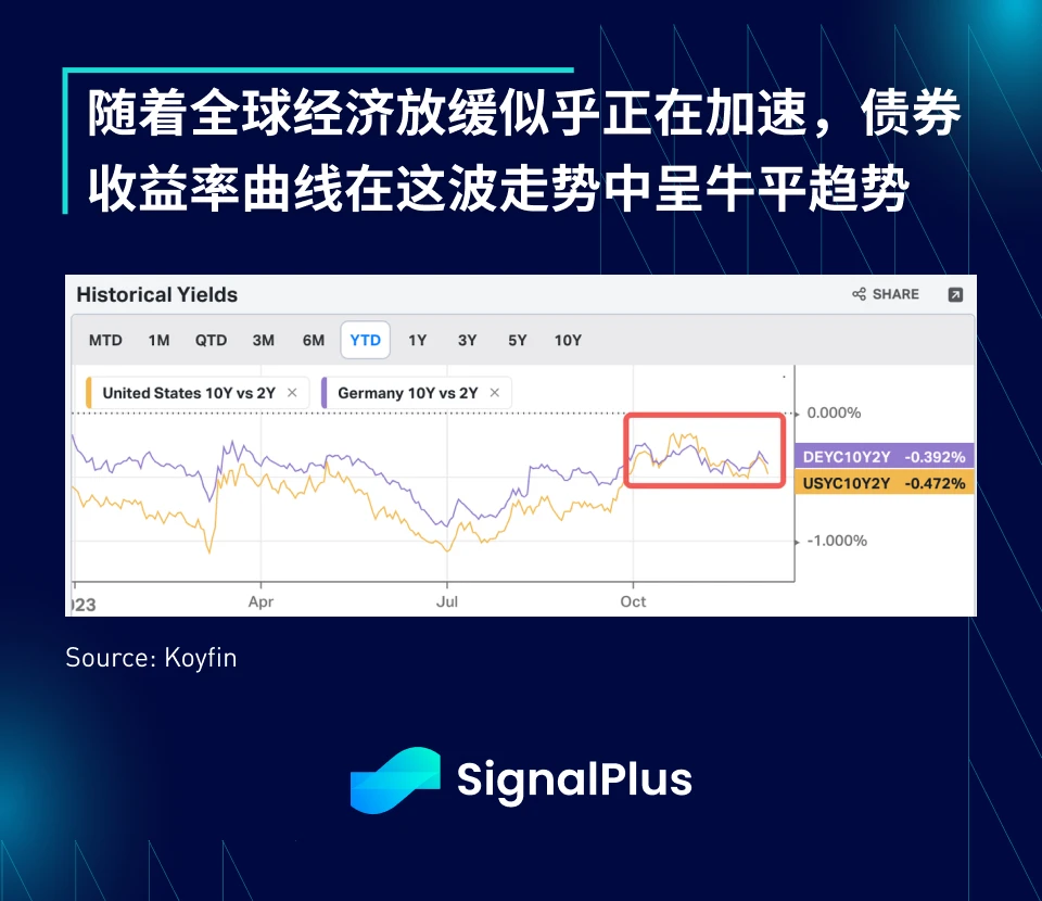 SignalPlus宏观研报(20231207)：宏观经济放缓，加密市场持续复苏