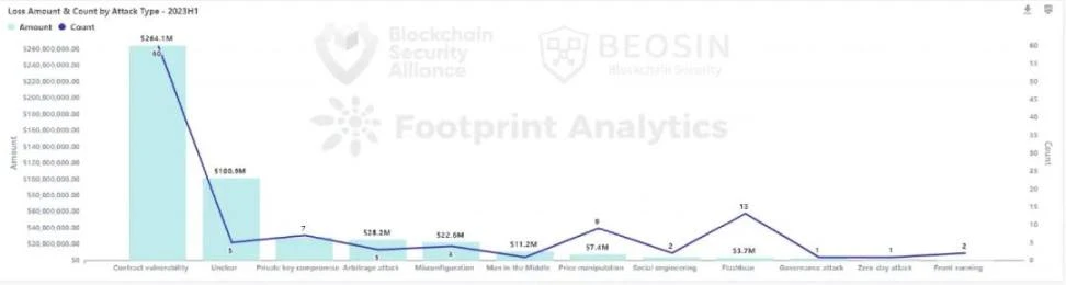 Beosin报告：2023年上半年Web3区块链安全态势分析