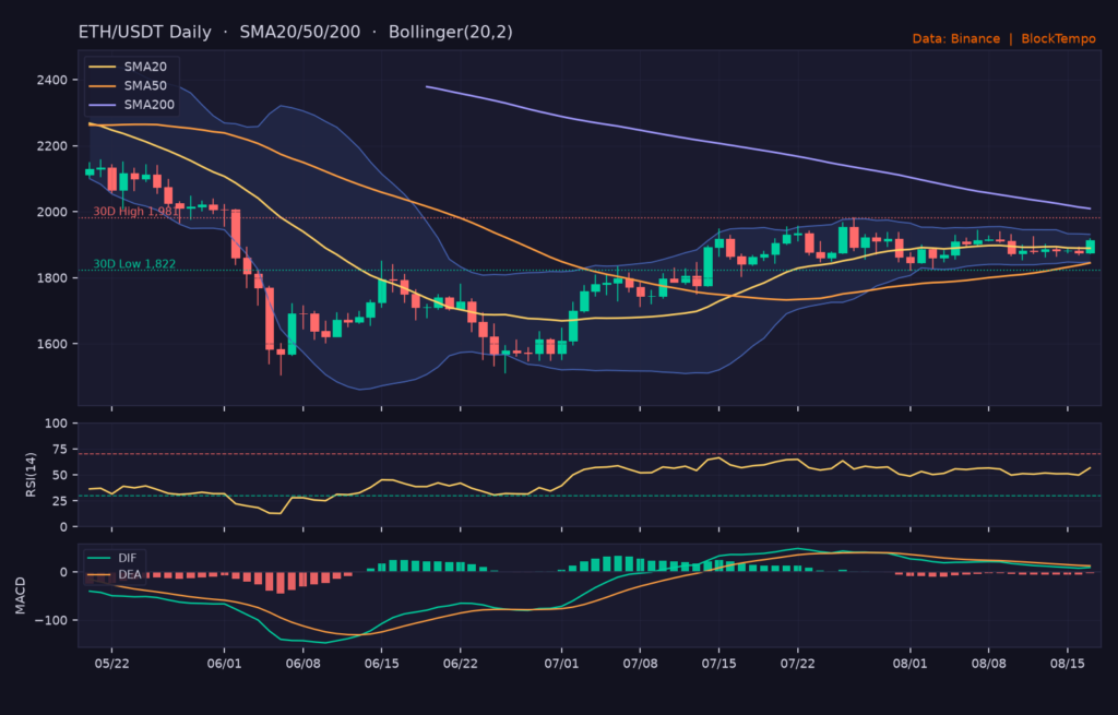 ETH/USDT 日線技術分析（SMA/布林/RSI/MACD）｜Binance