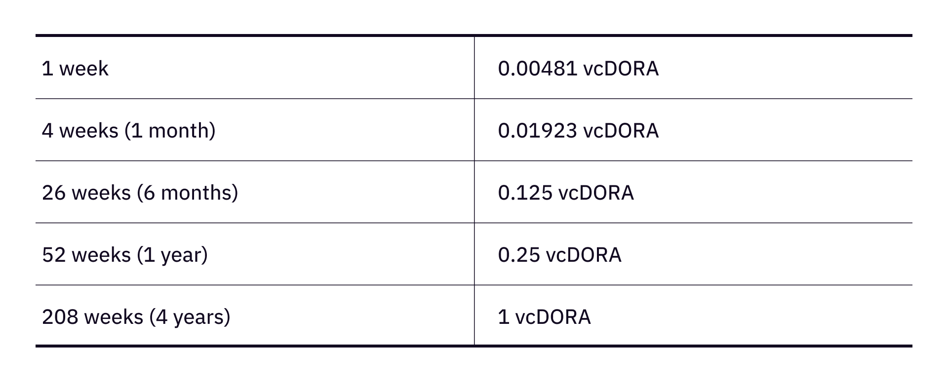 一种用于开放式Grant DAO的治理投票信用：vcDORA