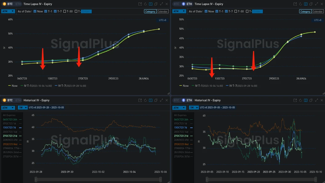 SignalPlus波动率专栏(20231005)：IV持续小幅下降，PutSpread继续主导大宗市场