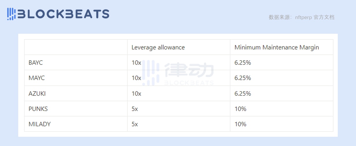 深度盘点NFT永续合约赛道：可以加杠杆做空NFT了？