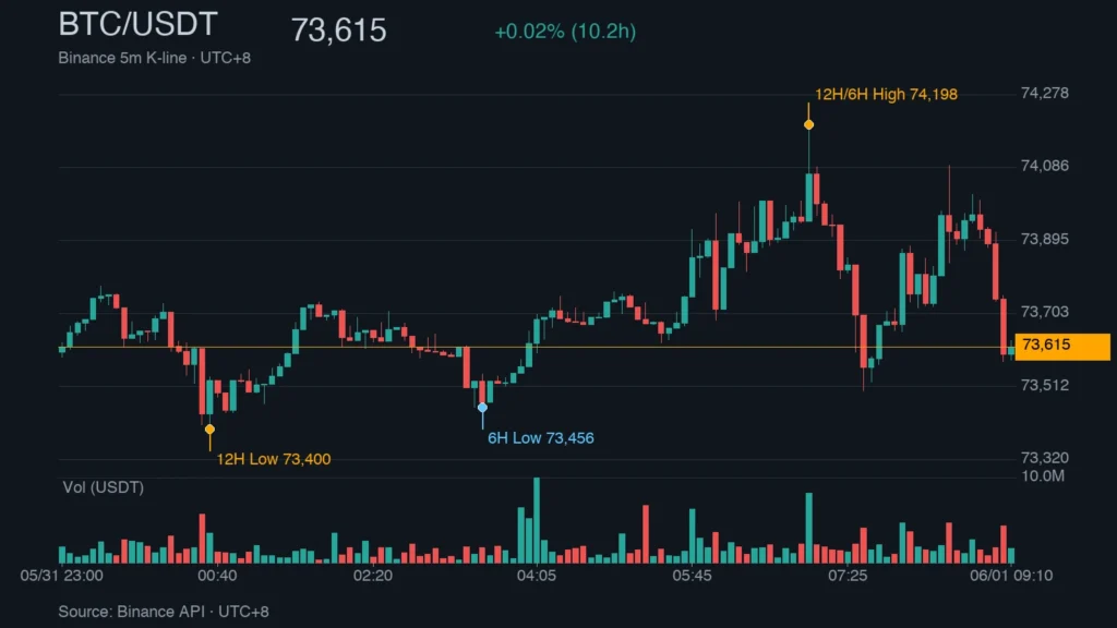BTC/USDT K 線走勢｜Binance
