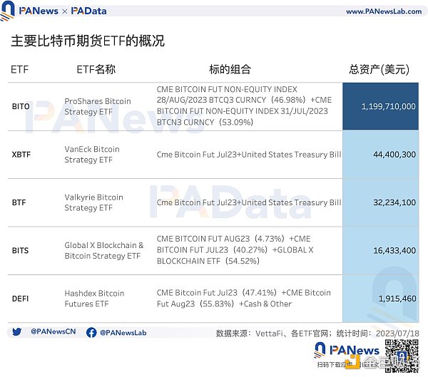 数读比特币ETF：5个期货ETF总资产近13亿美元，比特币受申请消息面影响有多大？