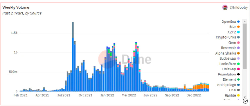 NFT交易平台估值分析：Blur空投价值几何？