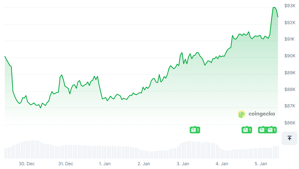 Bitcoin Flips Bullish Amid Bets of a Big Year